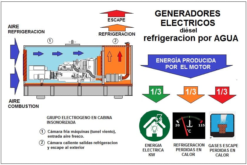refrigeracion por agua grupo electrogeno insonoro
